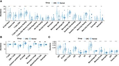 Characterization of the immune cell landscape in CRC: Clinical implications of tumour-infiltrating leukocytes in early- and late-stage CRC